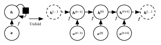 Equation plotted on the computational graph