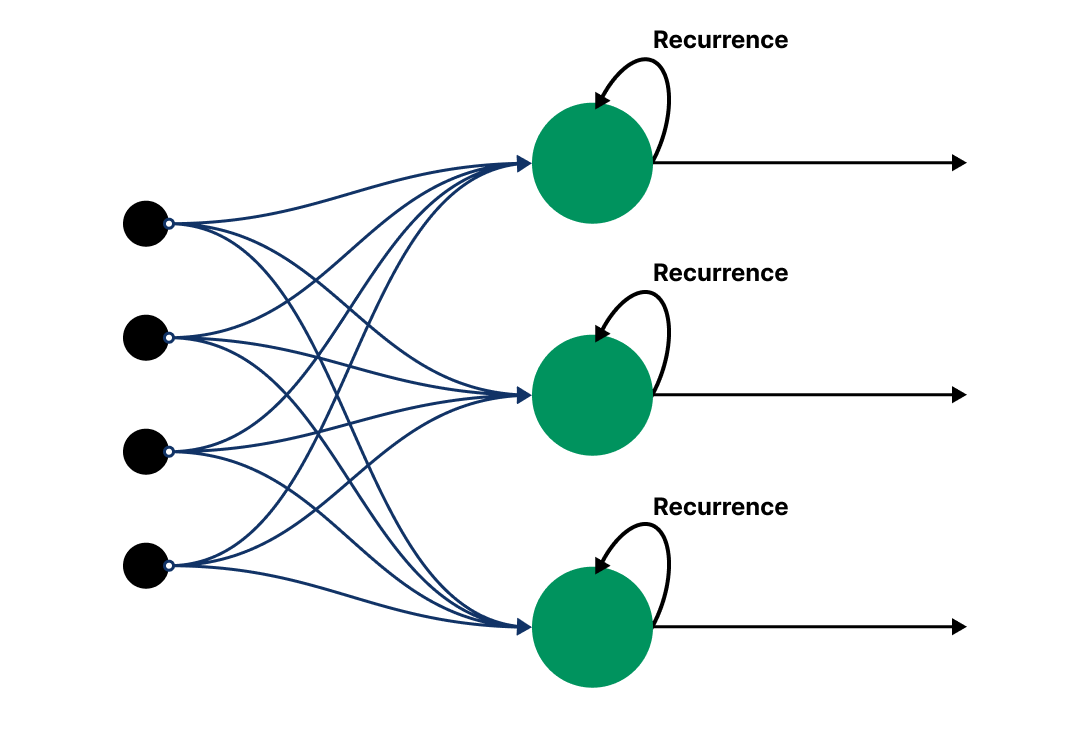 A Recurrent Neural Network